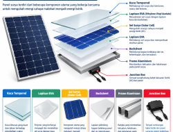 Komponen Panel Surya: Modul, Inverter, Baterai, dan Lainnya